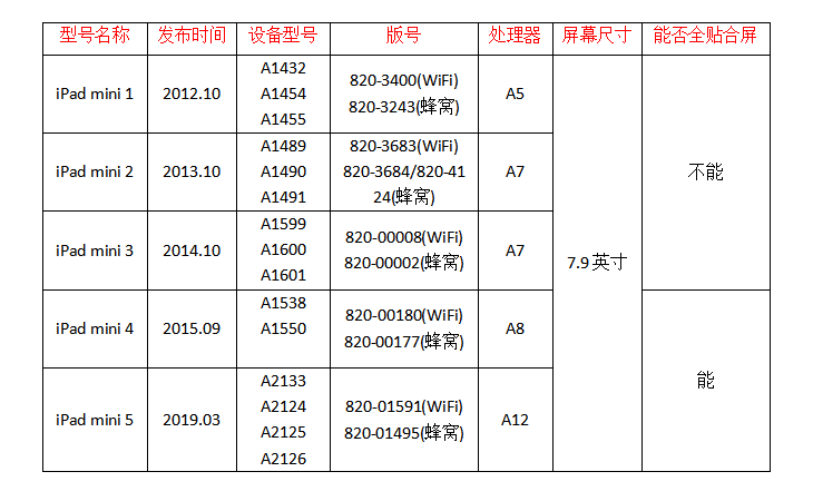 iPad mini型号对照表