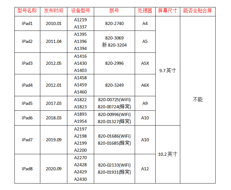 iPad型号对照表